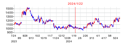 2024年1月22日 12:10前後のの株価チャート